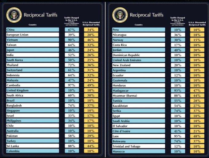 Trump Puts High Tariffs On Asian Countries: Most On Vietnam, Cambodia ...